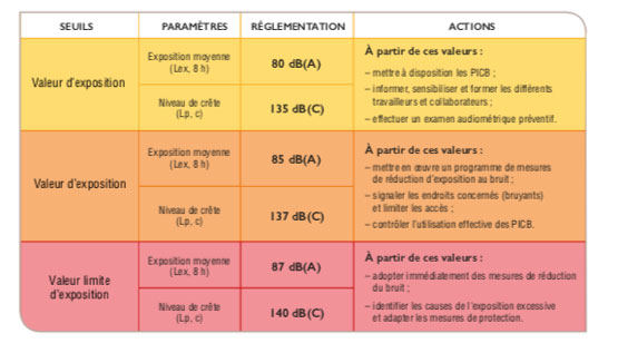 Vue d’ensemble sur le potentiel de nuisance sonore au travail et à la maison